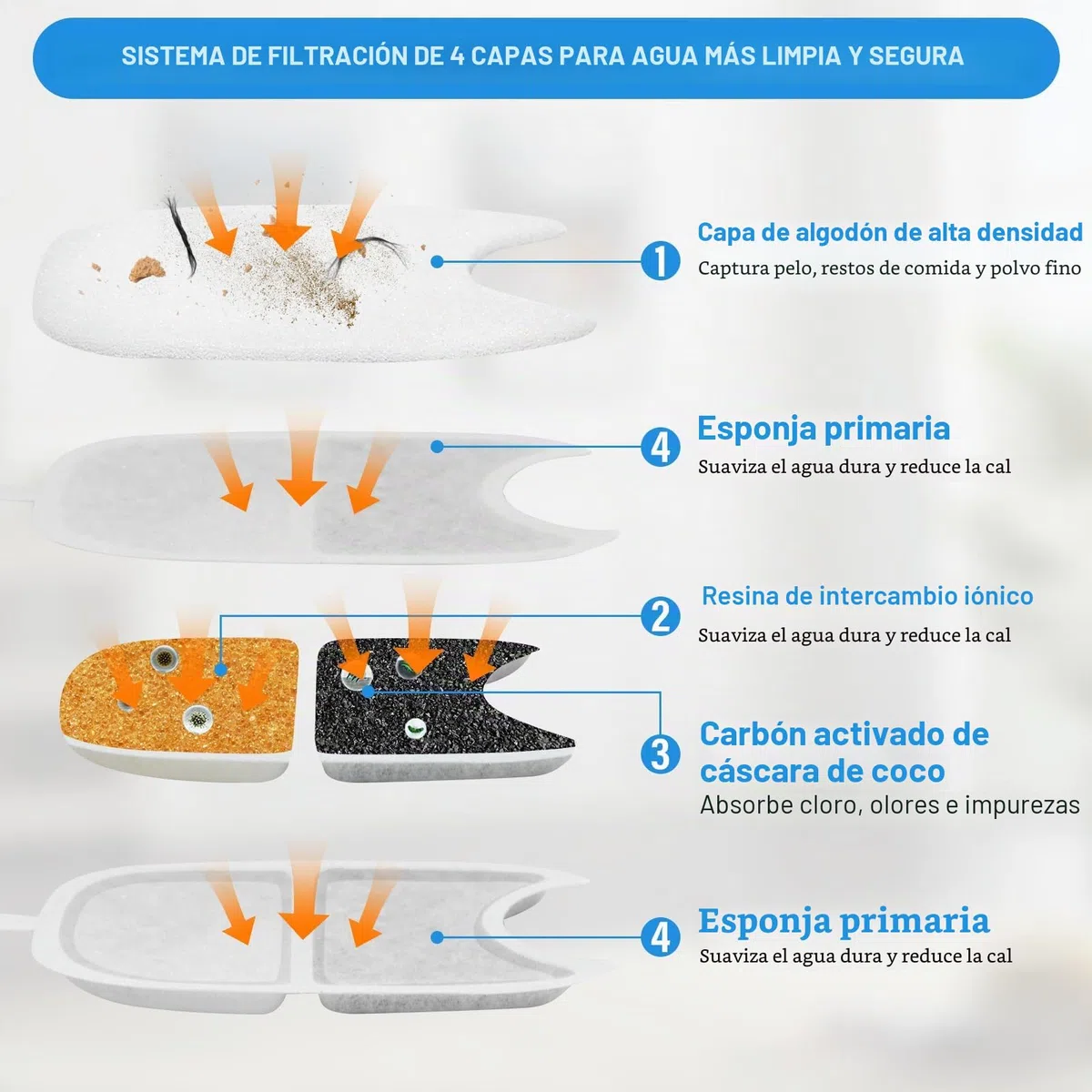 12 Filtros Fuente para Gatos Compatibles FEELNEEDY 4L YPD-C004 – Filtro Carbón Activo y Resina para Fuente de Agua Sin Cable